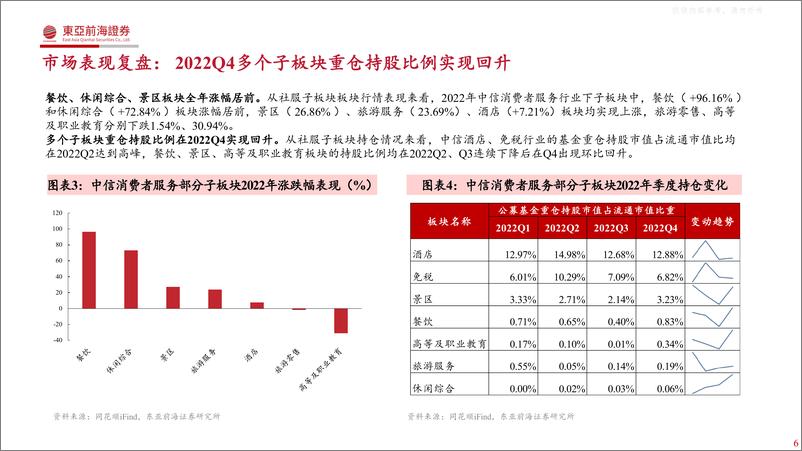 《东亚前海证券-社服行业2023年投资策略：春暖花开，挖掘α与β共振下的机会-230412》 - 第6页预览图