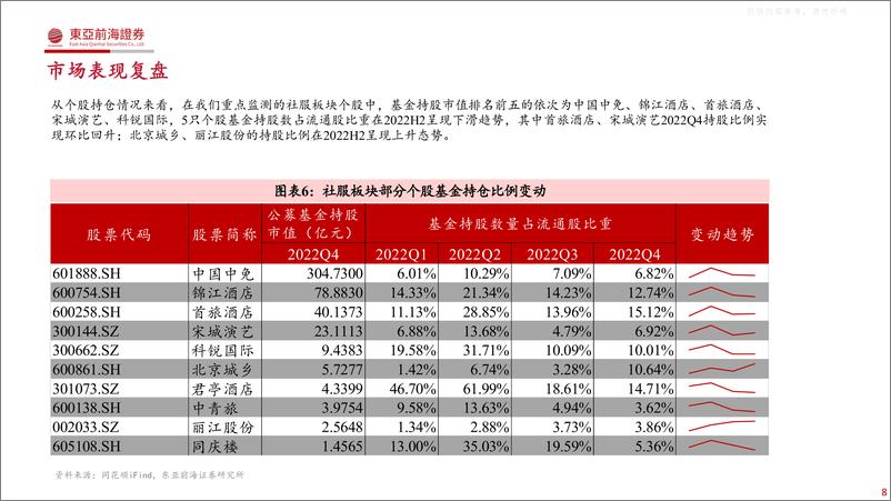 《东亚前海证券-社服行业2023年投资策略：春暖花开，挖掘α与β共振下的机会-230412》 - 第8页预览图