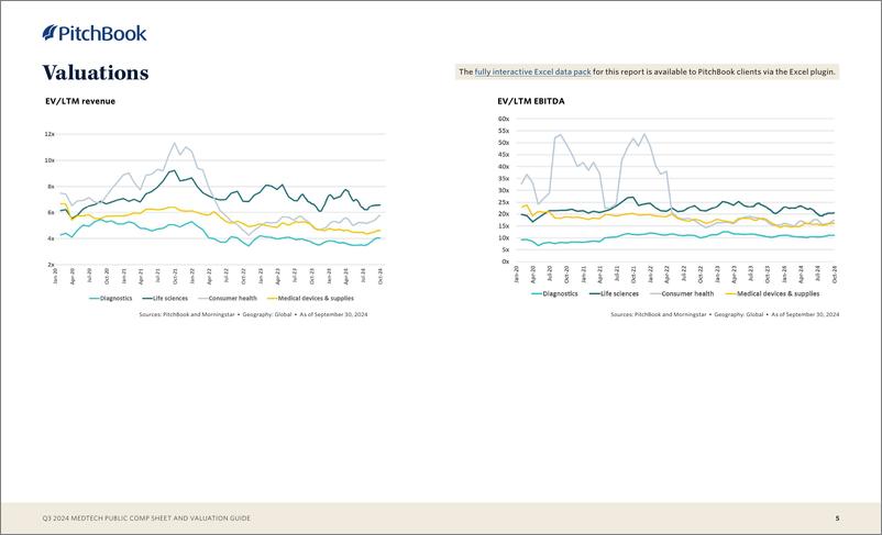 《PitchBook-2024年三季度医疗技术公共报表和估值指南（英）-2024-8页》 - 第5页预览图