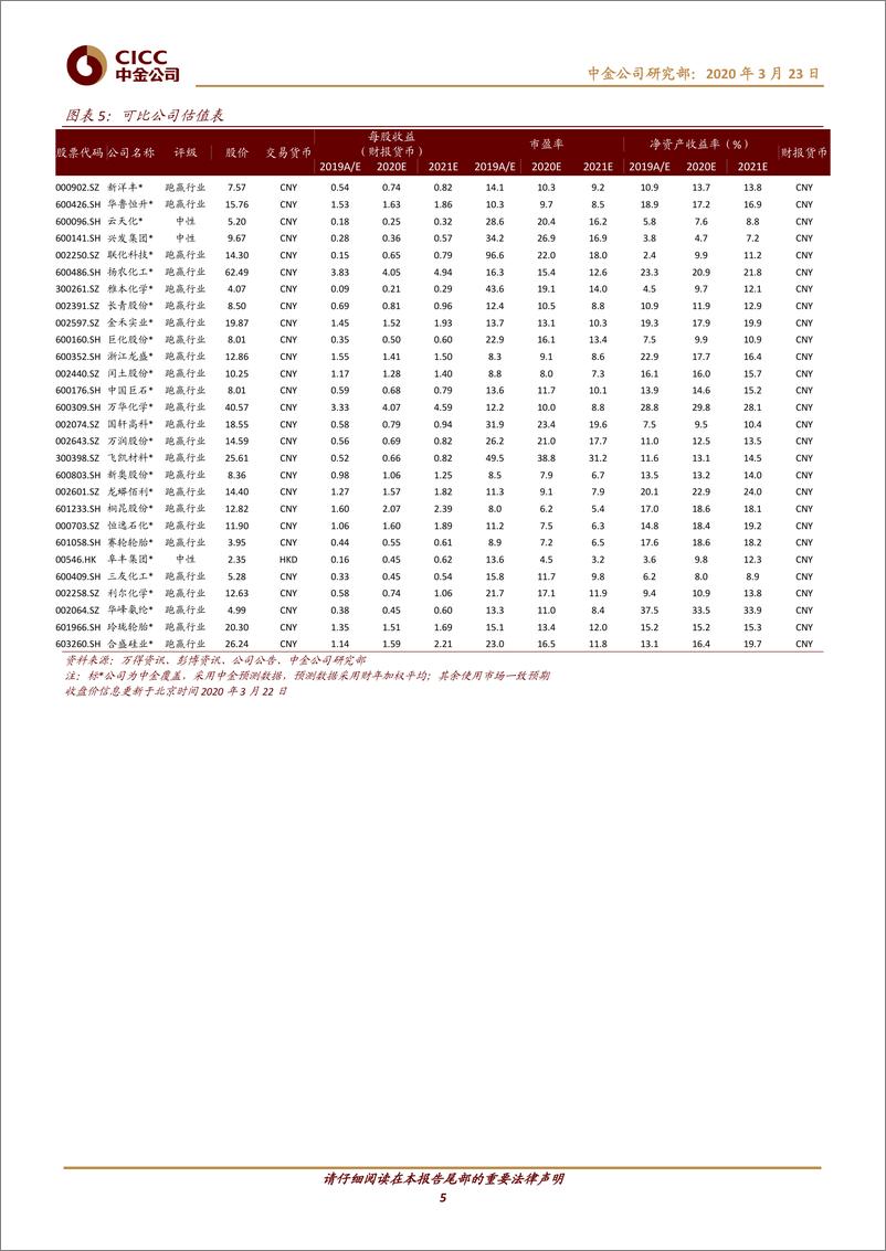 《化工行业：原油价格大幅下跌，持续看好维生素、轮胎及电子化学品-20200323-中金公司-17页》 - 第6页预览图