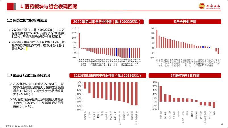 《医药行业2022年6月投资月报：短期疫情扰动，医药重点看好三个方向-20220602-西南证券-80页》 - 第6页预览图