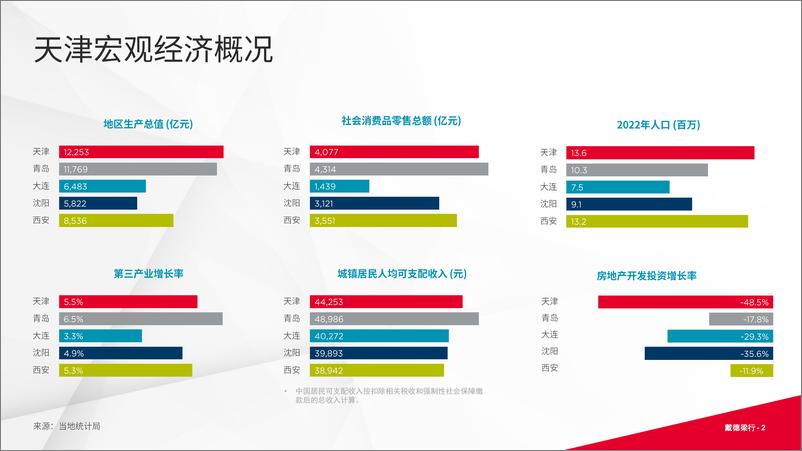 《2023年第四季度天津写字楼与零售市场概况》 - 第2页预览图