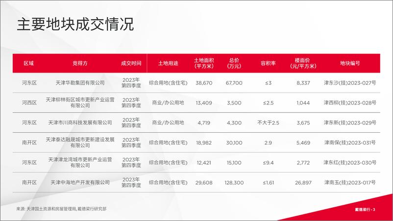 《2023年第四季度天津写字楼与零售市场概况》 - 第3页预览图