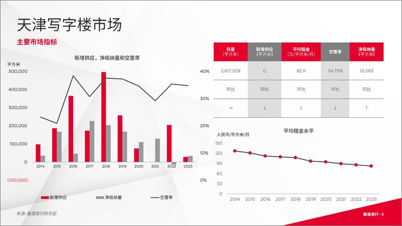 《2023年第四季度天津写字楼与零售市场概况》 - 第5页预览图