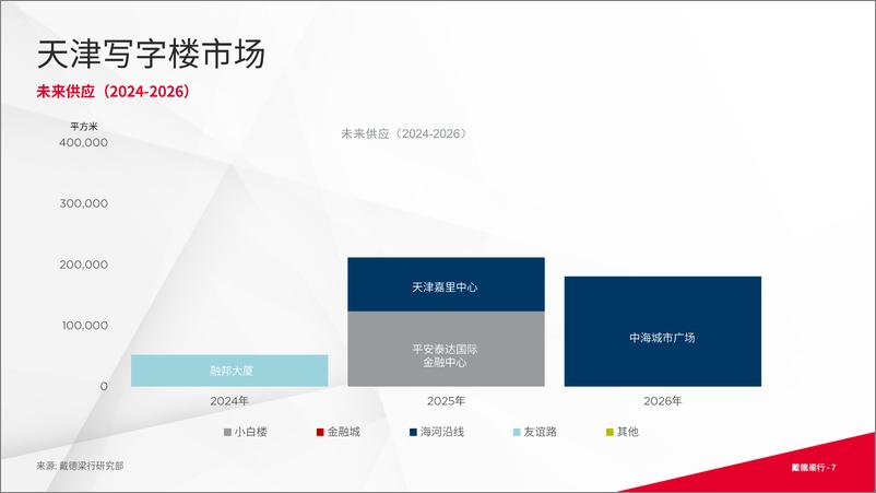 《2023年第四季度天津写字楼与零售市场概况》 - 第7页预览图