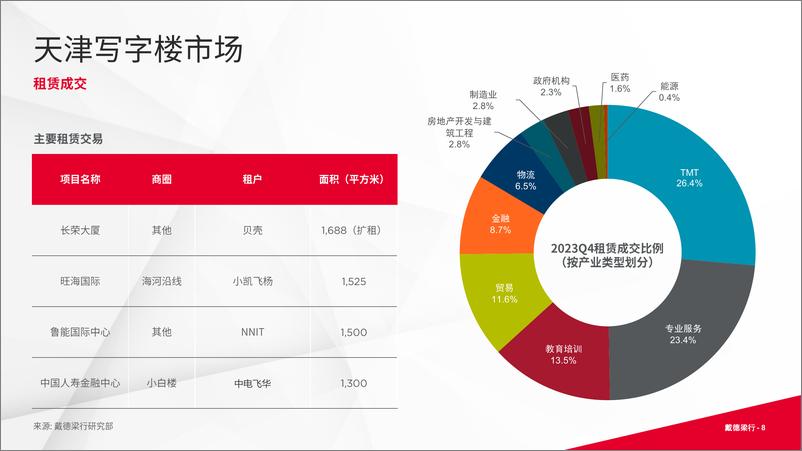 《2023年第四季度天津写字楼与零售市场概况》 - 第8页预览图