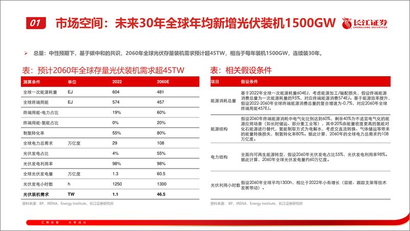 《电力设备与新能源行业：先进光伏和新型储能产业2024年发展形势展望-240425-长江证券-56页》 - 第5页预览图