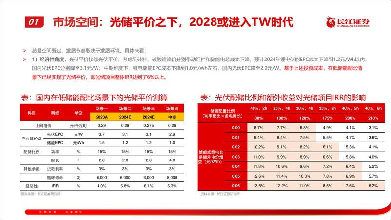 《电力设备与新能源行业：先进光伏和新型储能产业2024年发展形势展望-240425-长江证券-56页》 - 第6页预览图