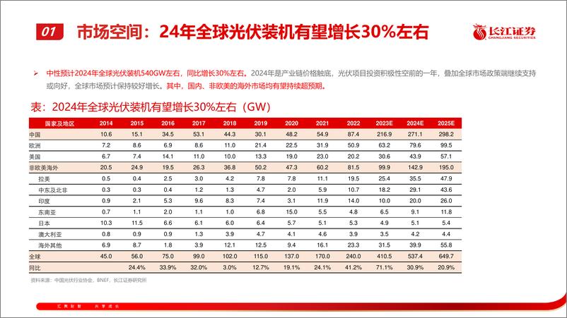 《电力设备与新能源行业：先进光伏和新型储能产业2024年发展形势展望-240425-长江证券-56页》 - 第8页预览图