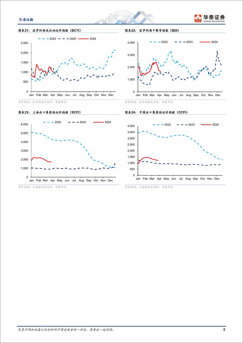 《交通运输行业专题研究-年报综述：出行链盈利修复，油运高景气-240408-华泰证券-22页》 - 第8页预览图