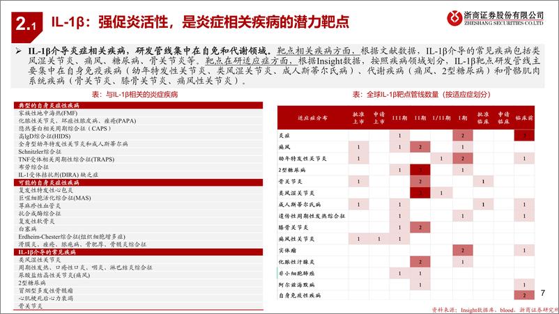 《浙商证券-创新药靶点系列研究之五：IL-1β：炎症相关疾病的潜力靶点》 - 第7页预览图