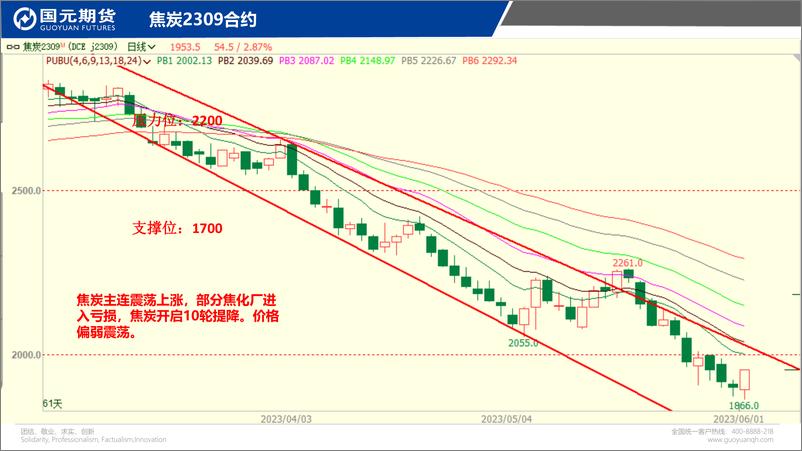 《国元点睛-20230601-国元期货-23页》 - 第8页预览图