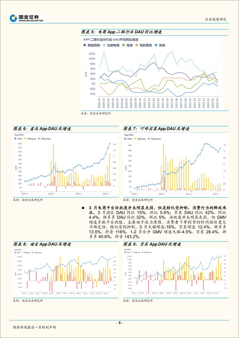 《电商行业3月社零点评：疫情下社零增速回落，电商团购冰火两重天-20220418-国金证券-18页》 - 第6页预览图