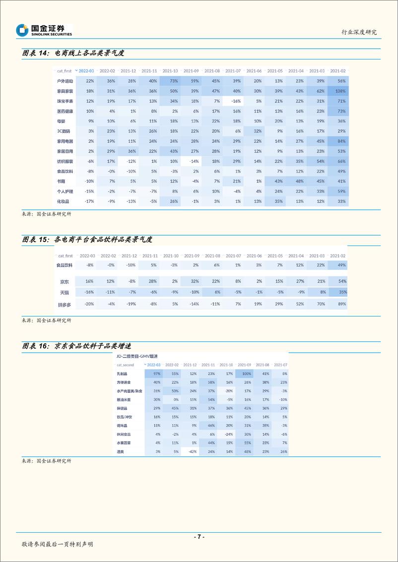 《电商行业3月社零点评：疫情下社零增速回落，电商团购冰火两重天-20220418-国金证券-18页》 - 第8页预览图