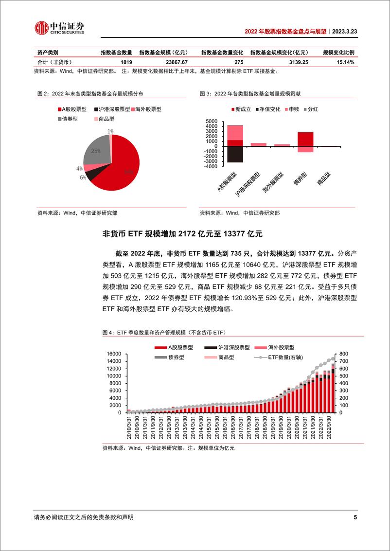 《2022年股票指数基金盘点与展望：规模逆市增长，生态立体发展-20230323-中信证券-22页》 - 第6页预览图