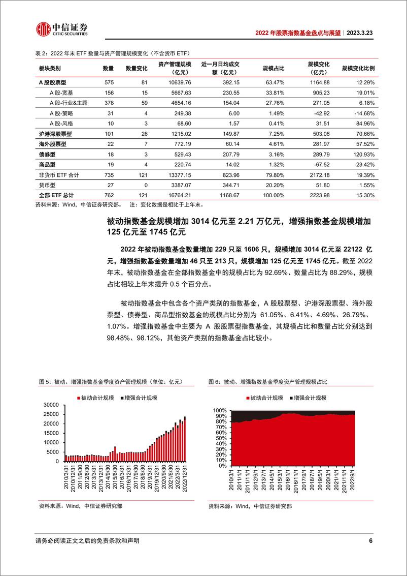 《2022年股票指数基金盘点与展望：规模逆市增长，生态立体发展-20230323-中信证券-22页》 - 第7页预览图