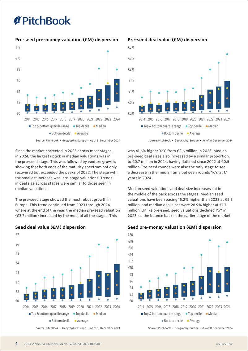 《PitchBook-2024年欧洲风险投资估值报告（英）-17页》 - 第4页预览图