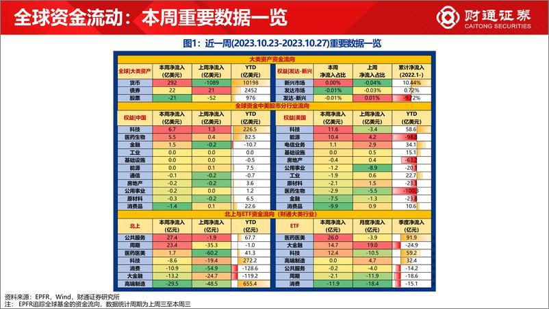 《全球资金观察系列八十：宽基ETF净流入超百亿，北上流入周期公用-20231028-财通证券-30页》 - 第3页预览图