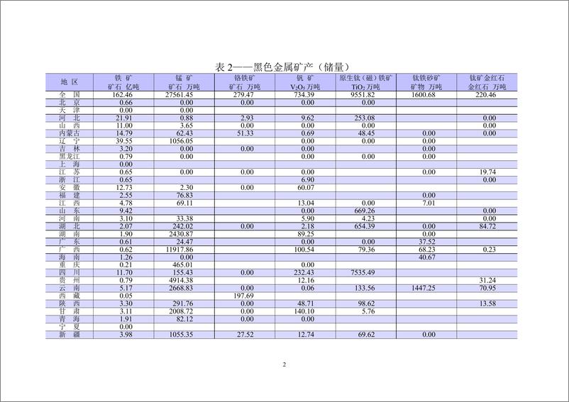 《自然资源部：2022年全国矿产资源储量统计表》 - 第5页预览图