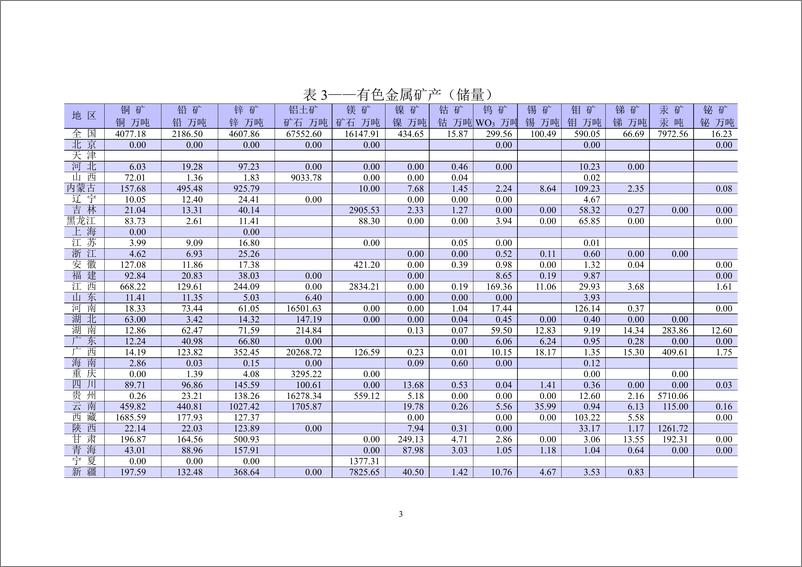 《自然资源部：2022年全国矿产资源储量统计表》 - 第6页预览图