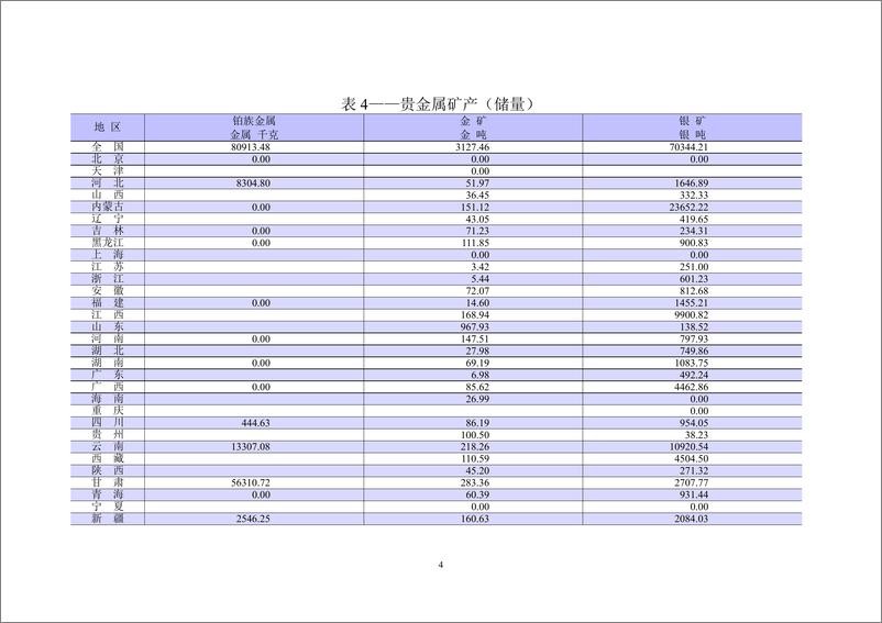 《自然资源部：2022年全国矿产资源储量统计表》 - 第7页预览图