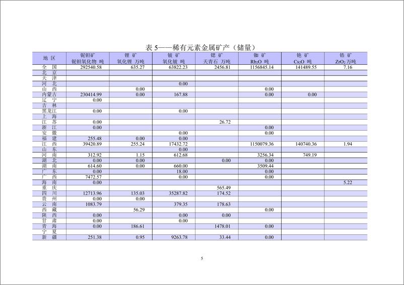 《自然资源部：2022年全国矿产资源储量统计表》 - 第8页预览图