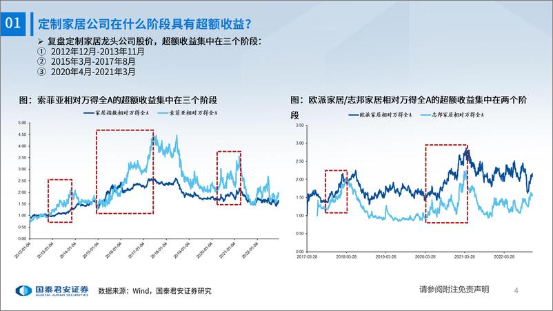 《轻工行业家具版块复盘及投资机会展望：预期启动，估值修复-20221222-国泰君安-21页》 - 第5页预览图