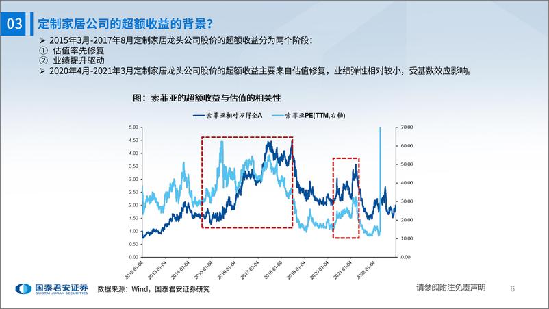 《轻工行业家具版块复盘及投资机会展望：预期启动，估值修复-20221222-国泰君安-21页》 - 第7页预览图