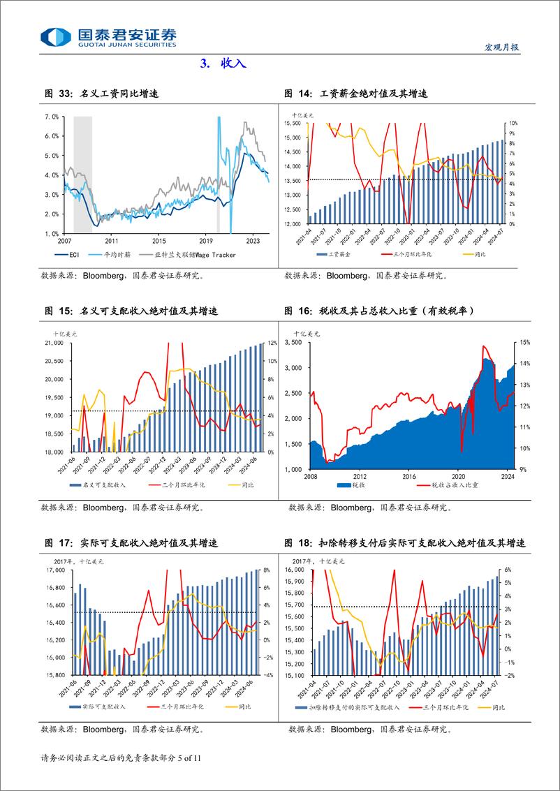 《美国消费跟踪月报(2024年8月版)：劳动力市场和服务消费继续降温-240910-国泰君安-11页》 - 第5页预览图