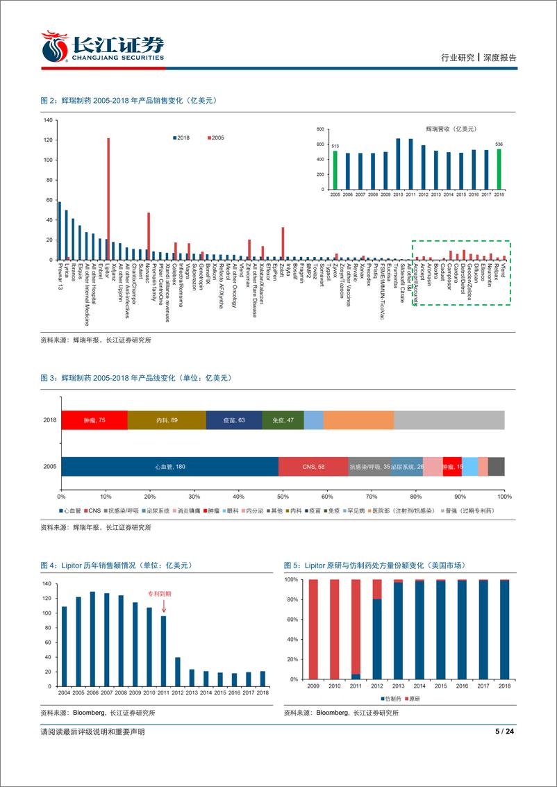《医疗保健行业护城河研究系列之医药篇：护城河与天花板-20190613-长江证券-24页》 - 第6页预览图