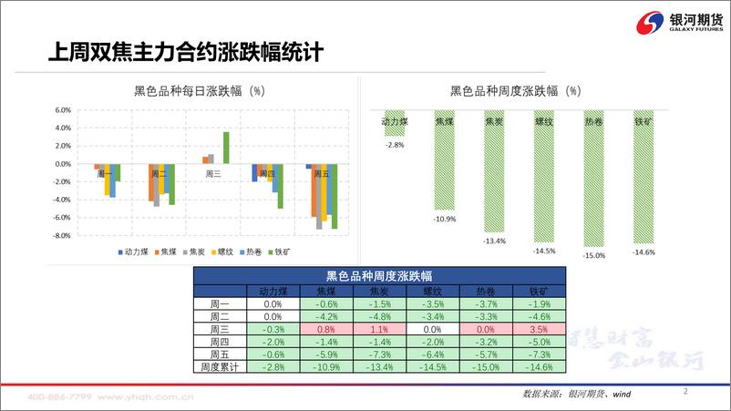 《焦炭第三轮降价落地，盘面震荡等待现货-20220718-银河期货-71页》 - 第4页预览图