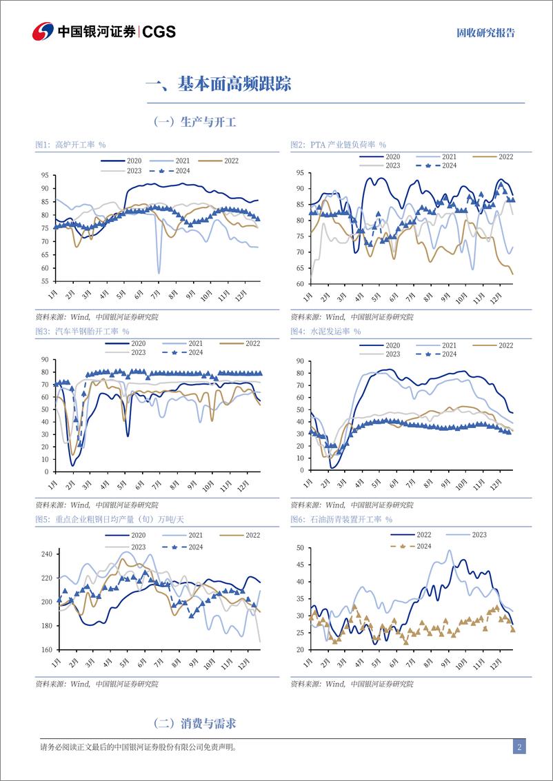 《经济数据与利率市场表现追踪：生产端继续回落，地产板块降幅收窄-241229-银河证券-12页》 - 第2页预览图