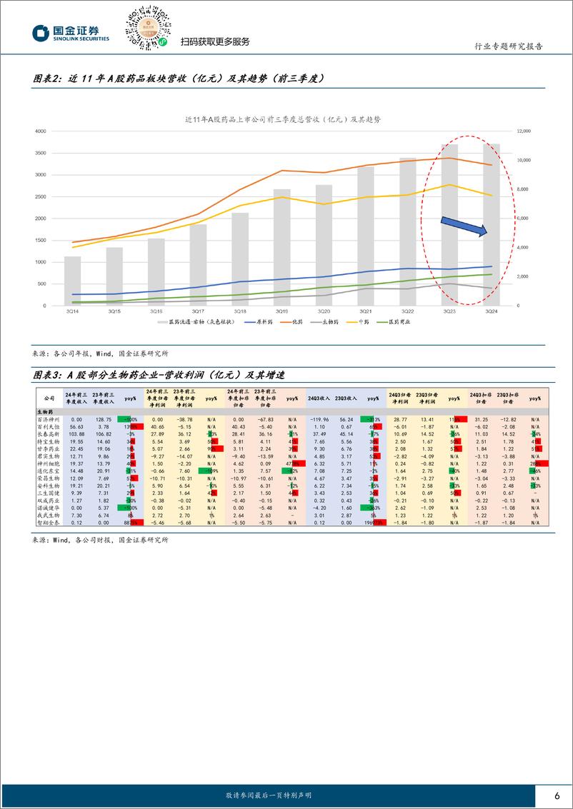 《医药健康行业三季报总结：景气度底部徘徊，关注2025年改善前景-241103-国金证券-39页》 - 第6页预览图