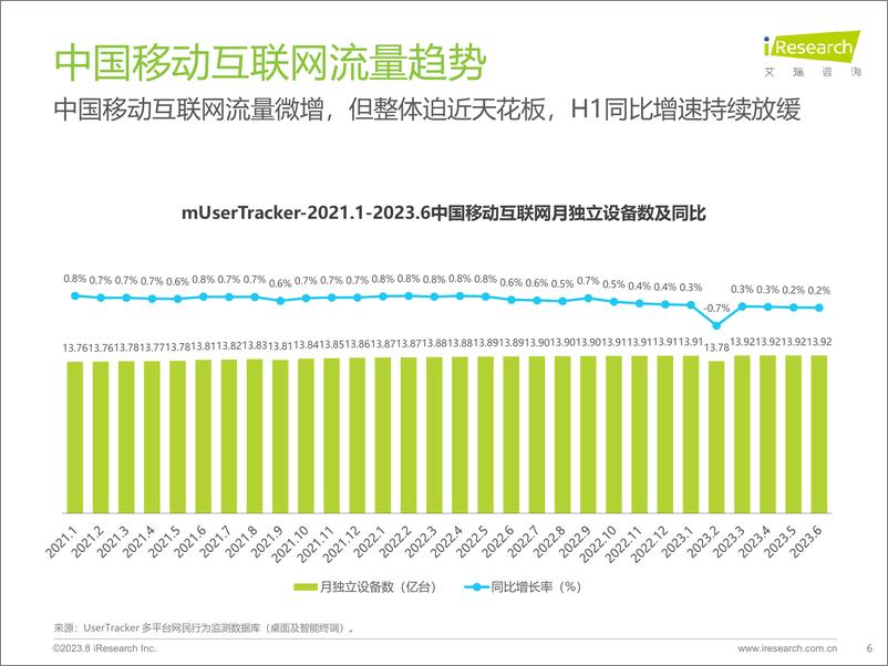 《艾瑞咨询：2023年H1中国移动互联网流量半年报告》 - 第6页预览图