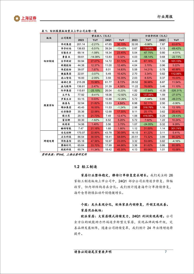 《纺织服饰行业2023年报%262024一季报总结：23年行业结构性增长，24年关注国内需求修复、消费出海-240505-上海证券-14页》 - 第7页预览图