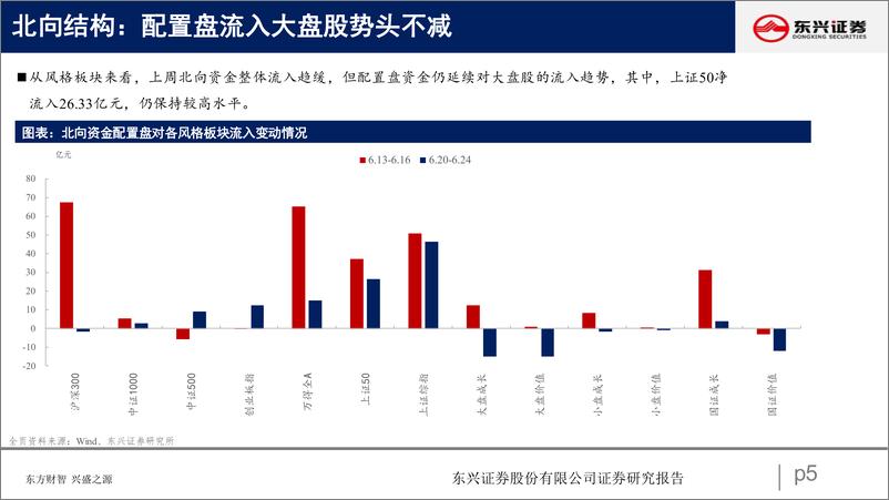《北向资金行为跟踪系列十二：配置盘流入大盘股势头不减-20220628-东兴证券-26页》 - 第6页预览图