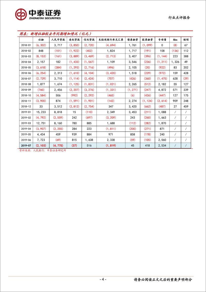 《银行业：银行角度看7月社融数，走弱的原因是前置和地产-20190813-中泰证券-13页》 - 第5页预览图