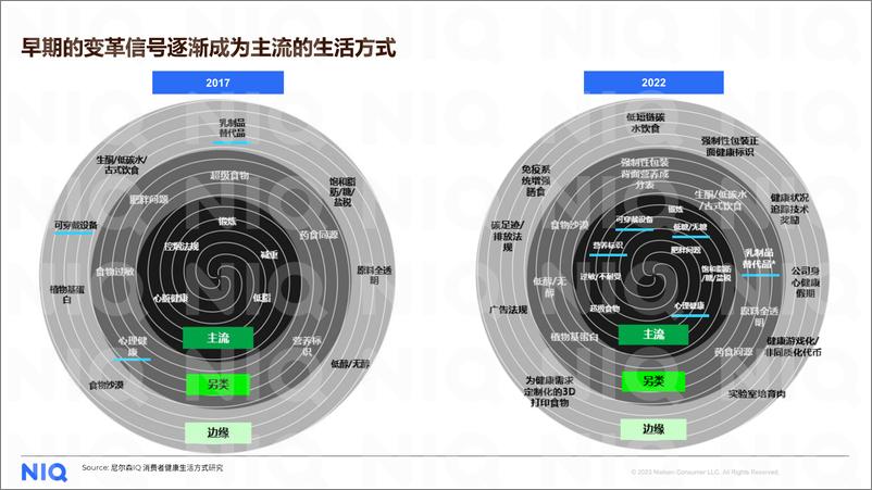 《尼尔森IQ-健康新消费需求洞察-2023.04-10页》 - 第5页预览图