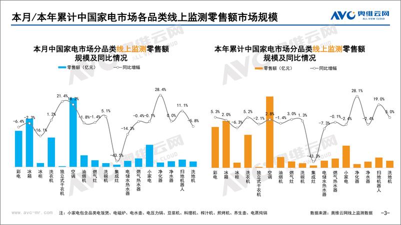 《奥维云网_2024年8月中国家电市场简析报告_线上篇_》 - 第3页预览图