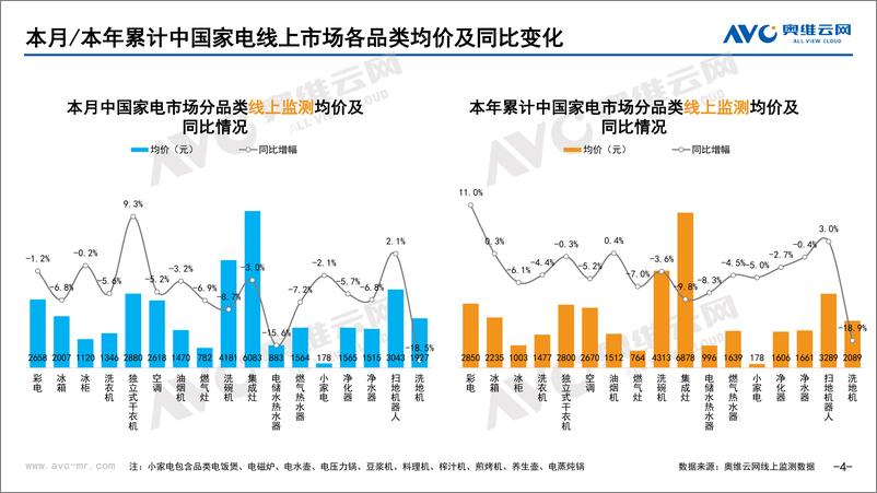 《奥维云网_2024年8月中国家电市场简析报告_线上篇_》 - 第4页预览图