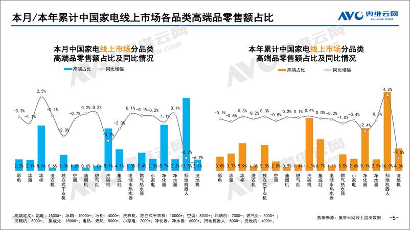 《奥维云网_2024年8月中国家电市场简析报告_线上篇_》 - 第5页预览图