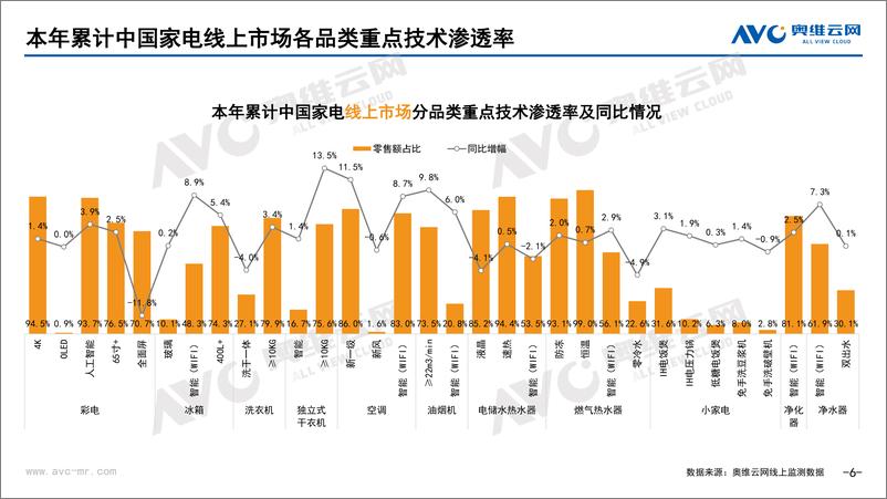 《奥维云网_2024年8月中国家电市场简析报告_线上篇_》 - 第6页预览图