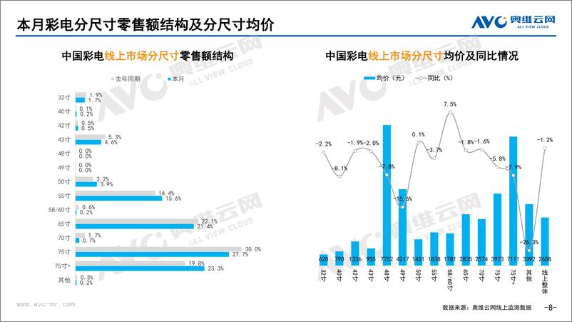 《奥维云网_2024年8月中国家电市场简析报告_线上篇_》 - 第8页预览图