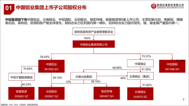 《有色金属行业中铝图鉴：盘点中铝集团六大上市子公司-20230819-浙商证券-30页》 - 第8页预览图