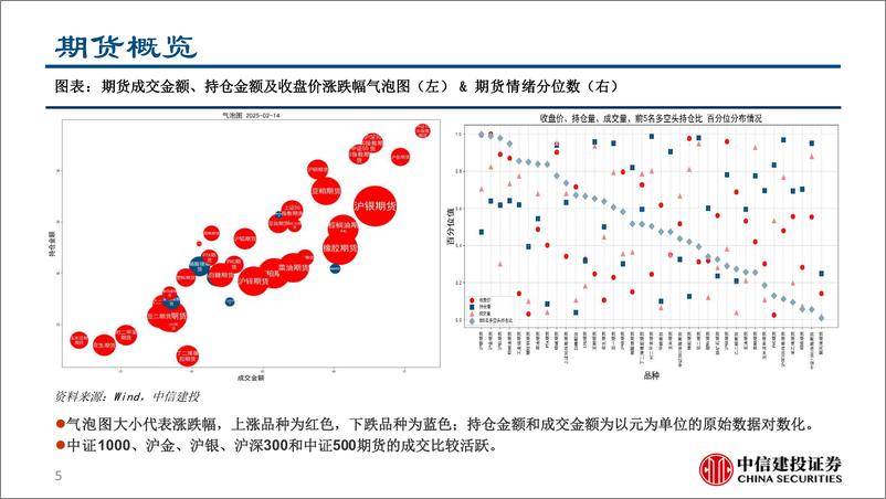 《股指和大宗商品期货期权衍生品跟踪：A股如预期平稳上行，金银偏乐观-250216-中信建投-61页》 - 第5页预览图
