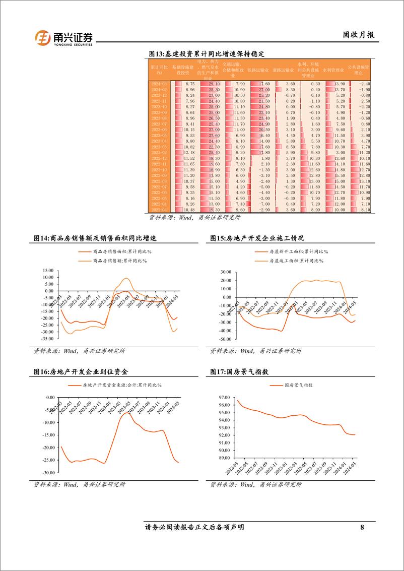 《固收月报：宏微观“体感”温差-240429-甬兴证券-16页》 - 第8页预览图