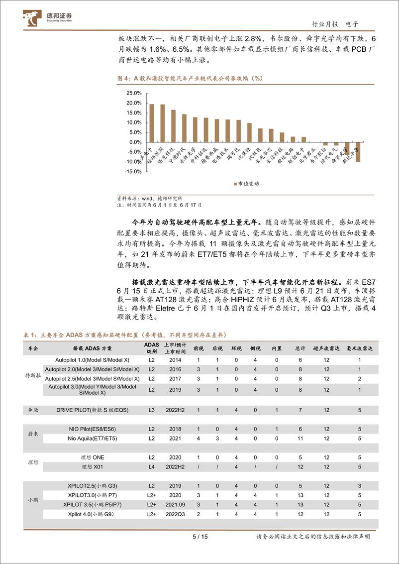 《汽车电子行业月报：L2+新车上市，全面迈向智能化-20220620-德邦证券-15页》 - 第6页预览图