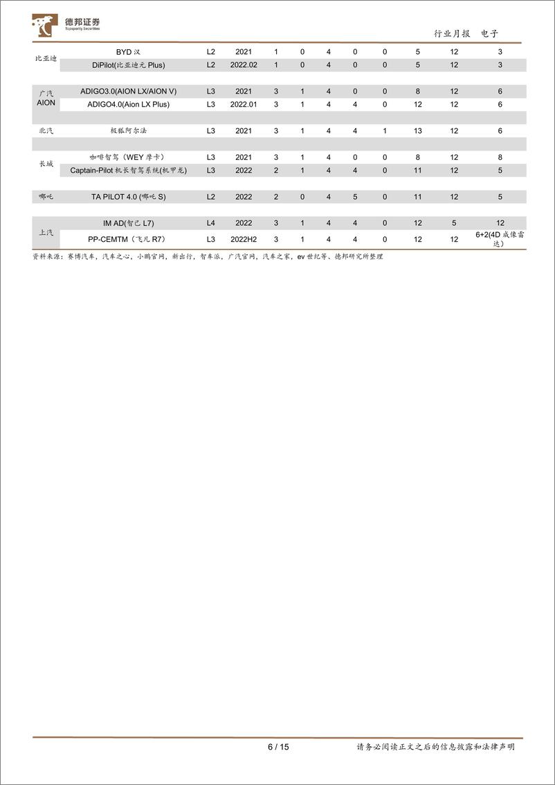 《汽车电子行业月报：L2+新车上市，全面迈向智能化-20220620-德邦证券-15页》 - 第7页预览图