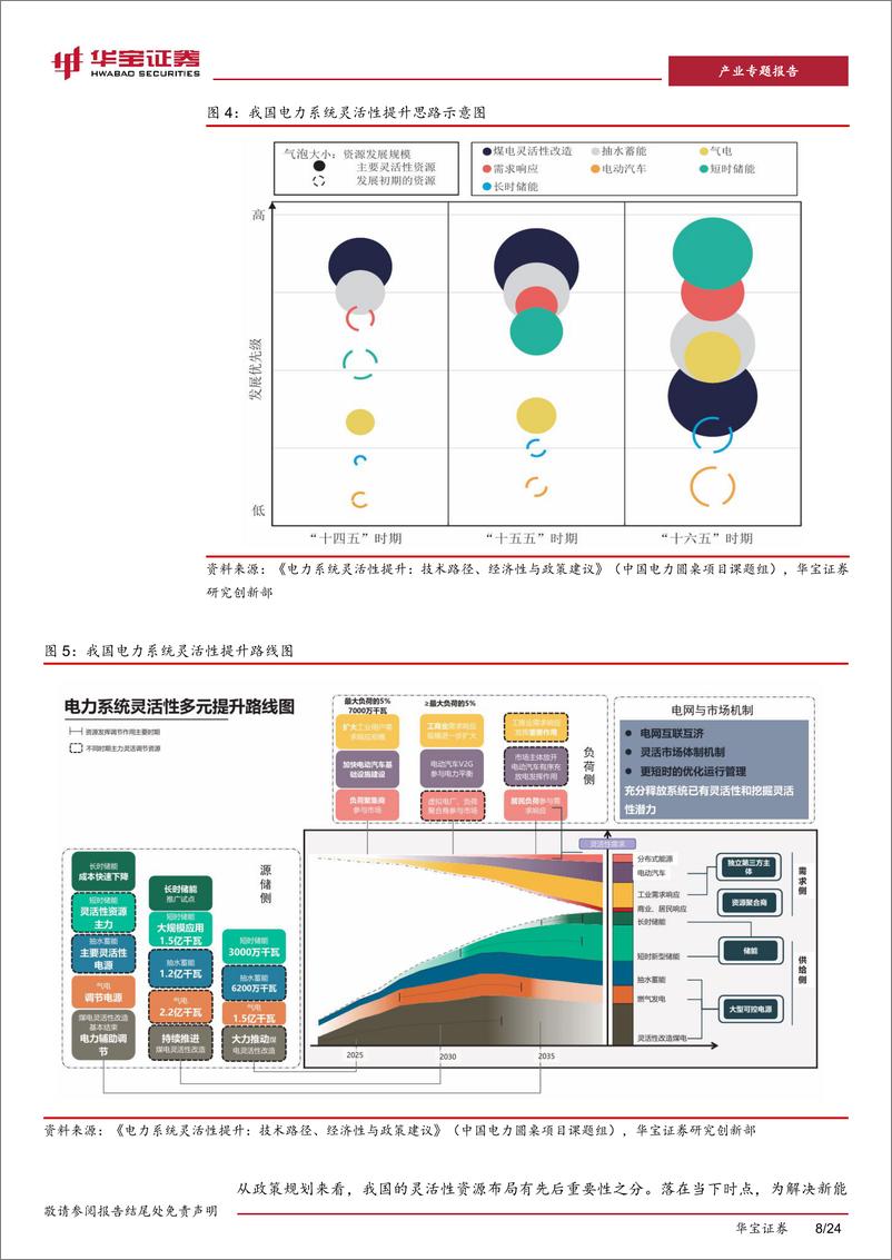 《新型电力系统系列报告(二)：火电灵活性改造，电网灵活性增量主体资源-240426-华宝证券-24页》 - 第8页预览图