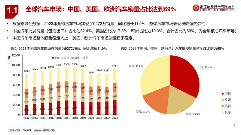 《2024全球与中国汽车行业研究报告_自主势起_出海远航》 - 第7页预览图